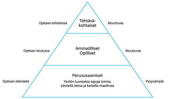 Osaamisen pyramidi